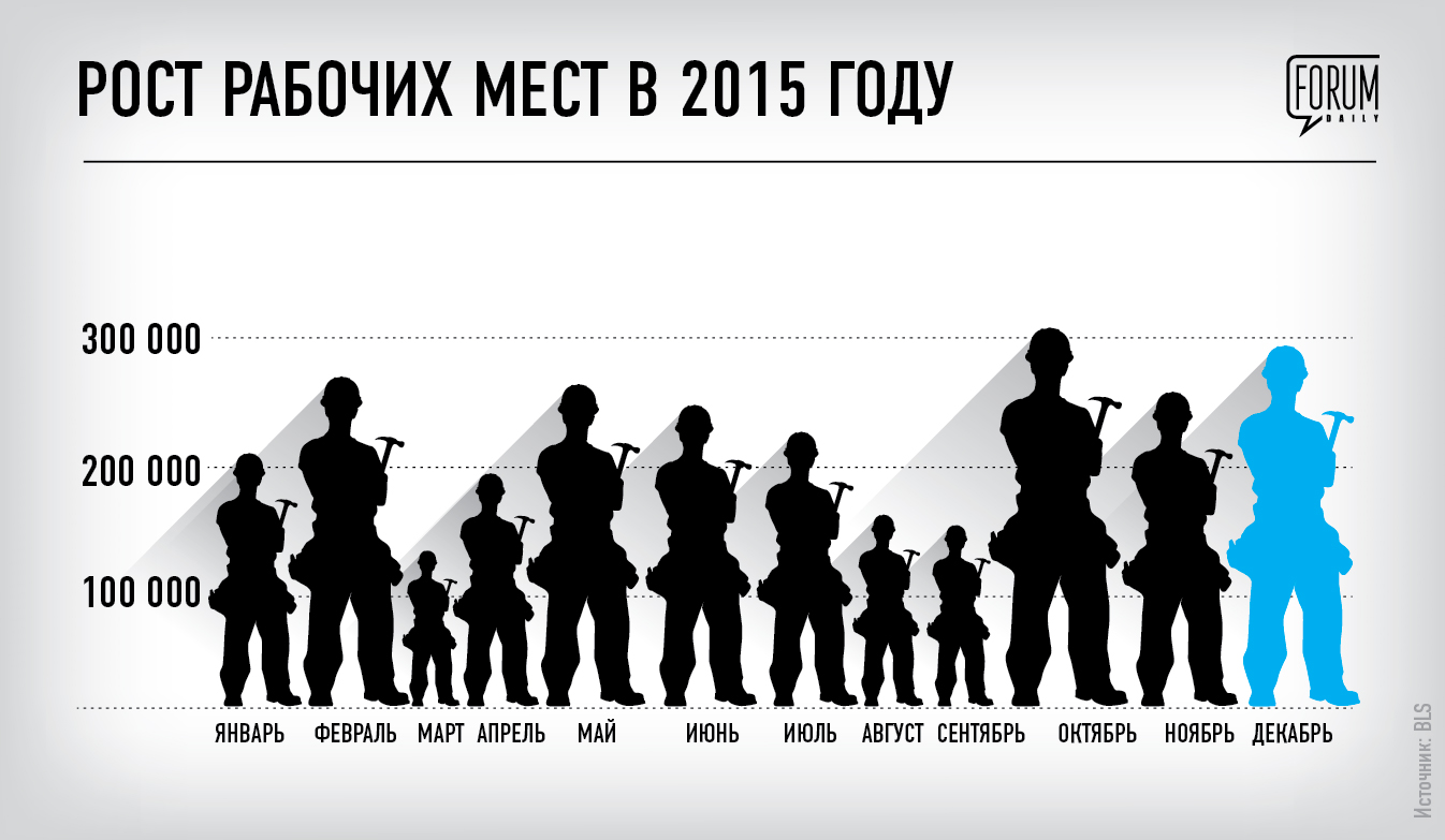 Рабочий рост